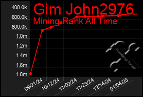 Total Graph of Gim John2976