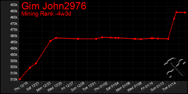 Last 31 Days Graph of Gim John2976