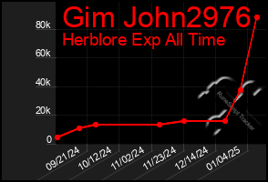 Total Graph of Gim John2976