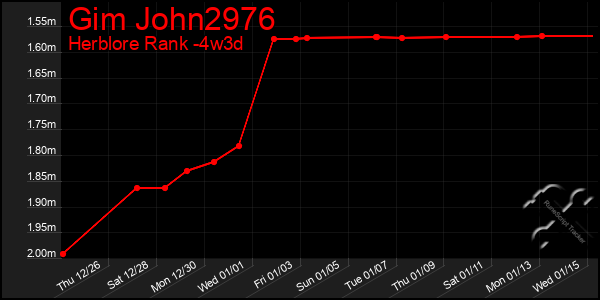 Last 31 Days Graph of Gim John2976