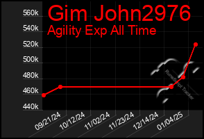 Total Graph of Gim John2976