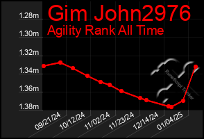 Total Graph of Gim John2976