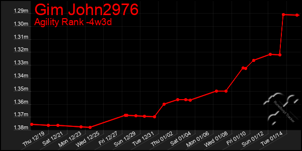 Last 31 Days Graph of Gim John2976