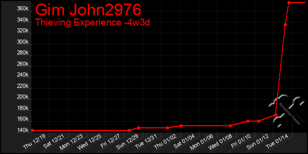 Last 31 Days Graph of Gim John2976