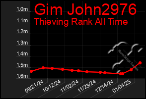 Total Graph of Gim John2976