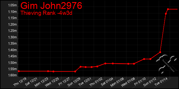 Last 31 Days Graph of Gim John2976