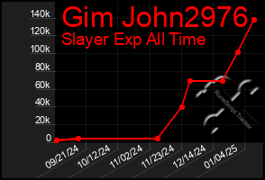 Total Graph of Gim John2976