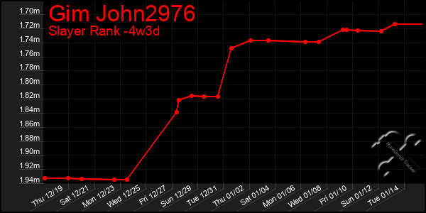 Last 31 Days Graph of Gim John2976