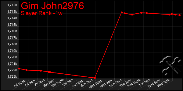 Last 7 Days Graph of Gim John2976