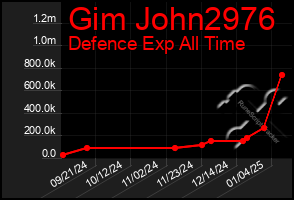 Total Graph of Gim John2976