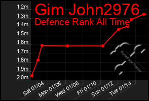 Total Graph of Gim John2976