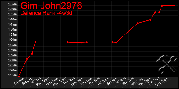 Last 31 Days Graph of Gim John2976