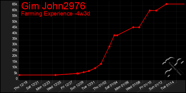 Last 31 Days Graph of Gim John2976