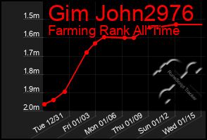 Total Graph of Gim John2976