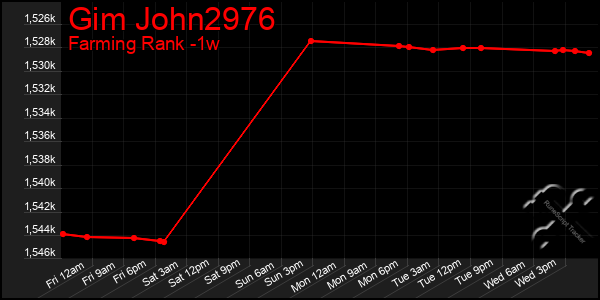 Last 7 Days Graph of Gim John2976