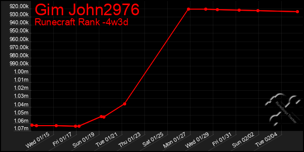 Last 31 Days Graph of Gim John2976