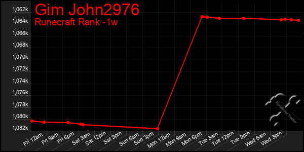 Last 7 Days Graph of Gim John2976