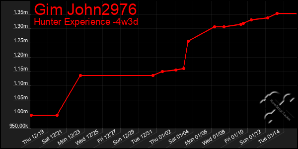 Last 31 Days Graph of Gim John2976