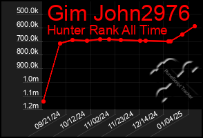 Total Graph of Gim John2976