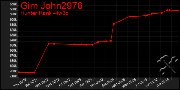 Last 31 Days Graph of Gim John2976