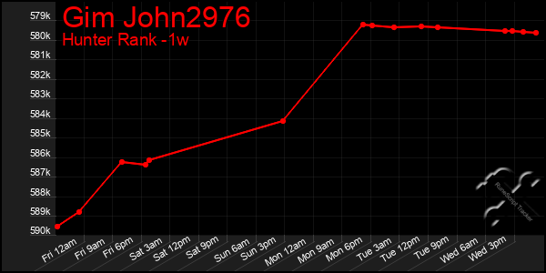 Last 7 Days Graph of Gim John2976