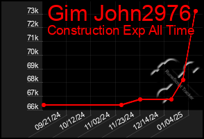 Total Graph of Gim John2976