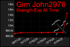 Total Graph of Gim John2976