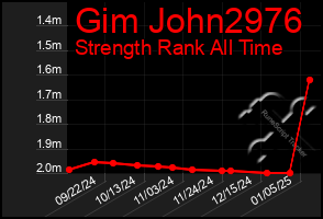 Total Graph of Gim John2976