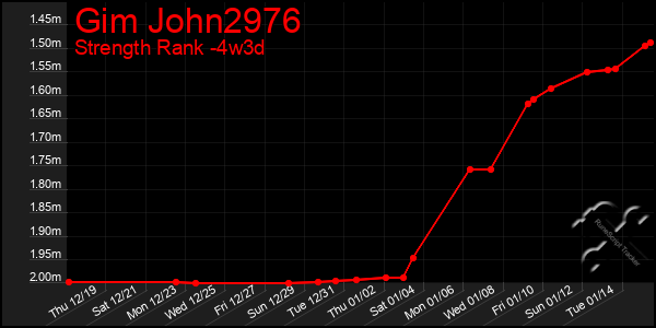 Last 31 Days Graph of Gim John2976