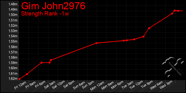 Last 7 Days Graph of Gim John2976