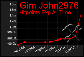 Total Graph of Gim John2976