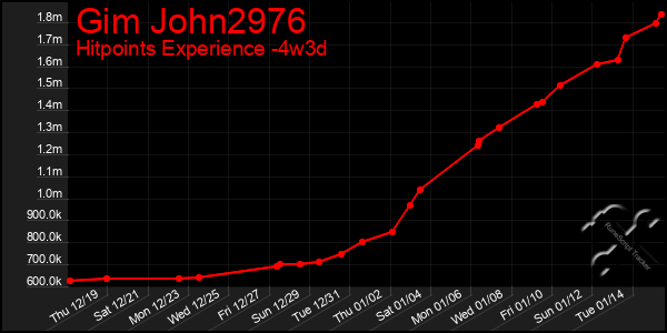 Last 31 Days Graph of Gim John2976