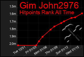 Total Graph of Gim John2976