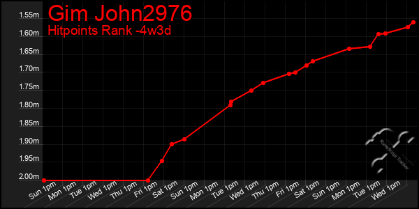 Last 31 Days Graph of Gim John2976