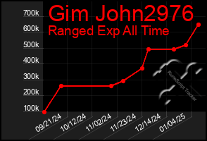 Total Graph of Gim John2976