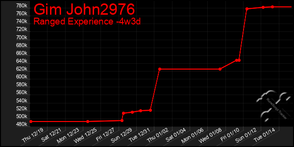 Last 31 Days Graph of Gim John2976