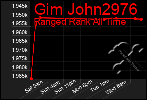 Total Graph of Gim John2976