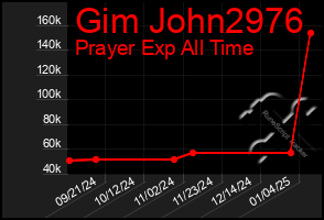 Total Graph of Gim John2976