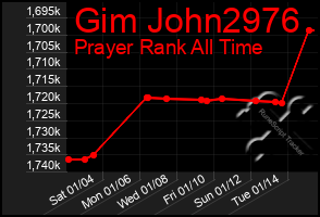 Total Graph of Gim John2976