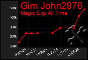 Total Graph of Gim John2976