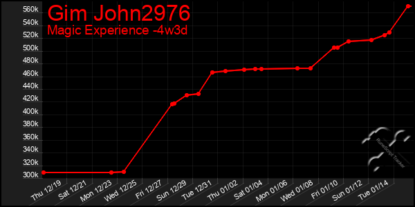 Last 31 Days Graph of Gim John2976