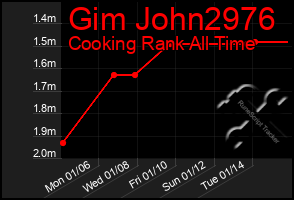 Total Graph of Gim John2976