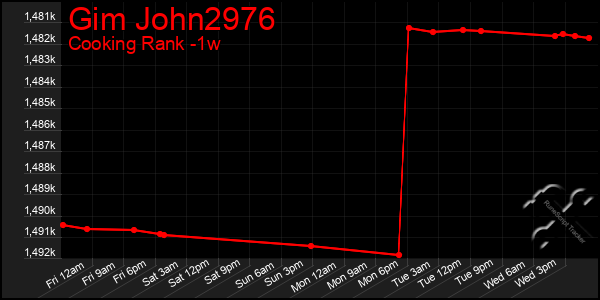 Last 7 Days Graph of Gim John2976