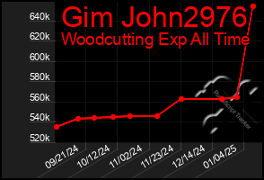 Total Graph of Gim John2976