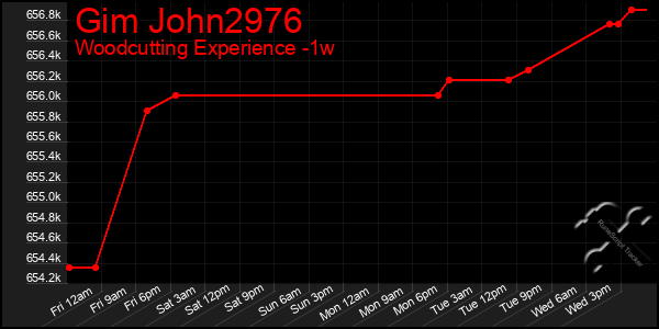 Last 7 Days Graph of Gim John2976