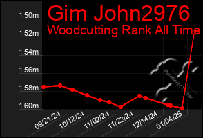 Total Graph of Gim John2976