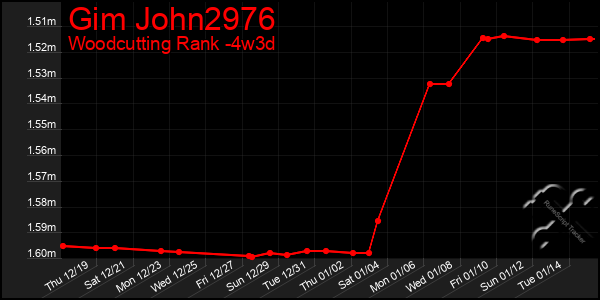 Last 31 Days Graph of Gim John2976