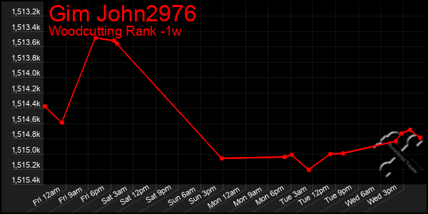 Last 7 Days Graph of Gim John2976