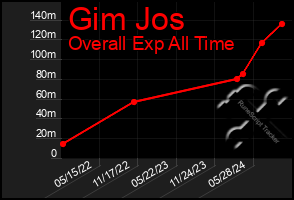 Total Graph of Gim Jos