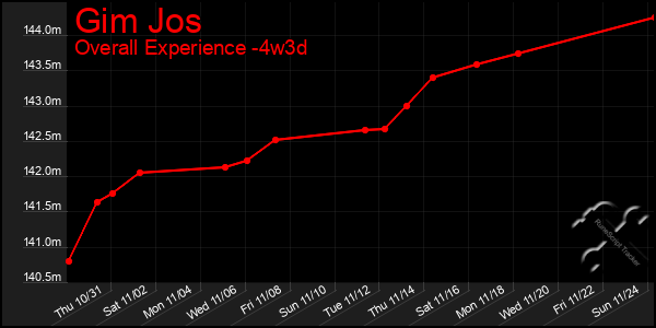 Last 31 Days Graph of Gim Jos